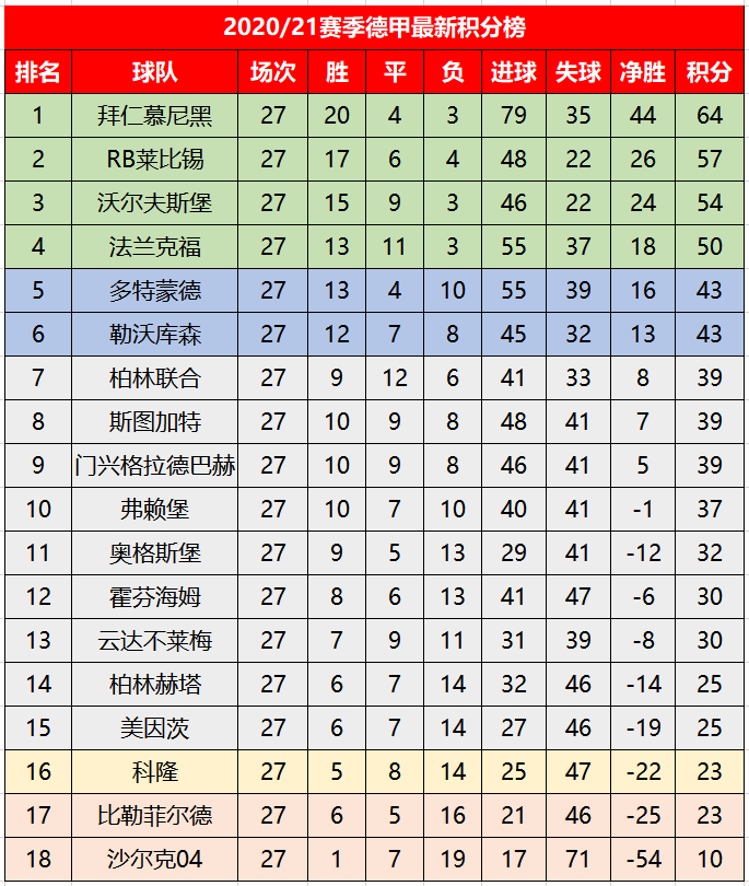 RB莱比锡客场大胜，豪取三分，坐稳德甲积分榜前列