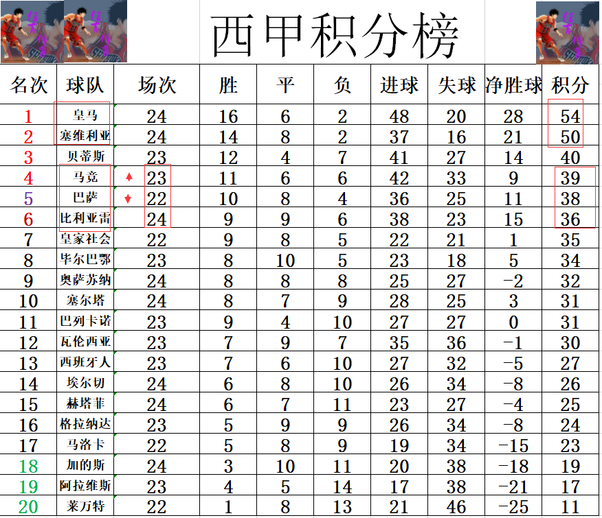 半岛体育-马竞客场取胜，继续领跑积分榜