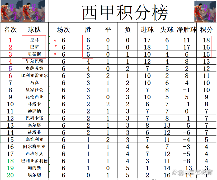 马德里竞技取得连胜，排名联赛榜首