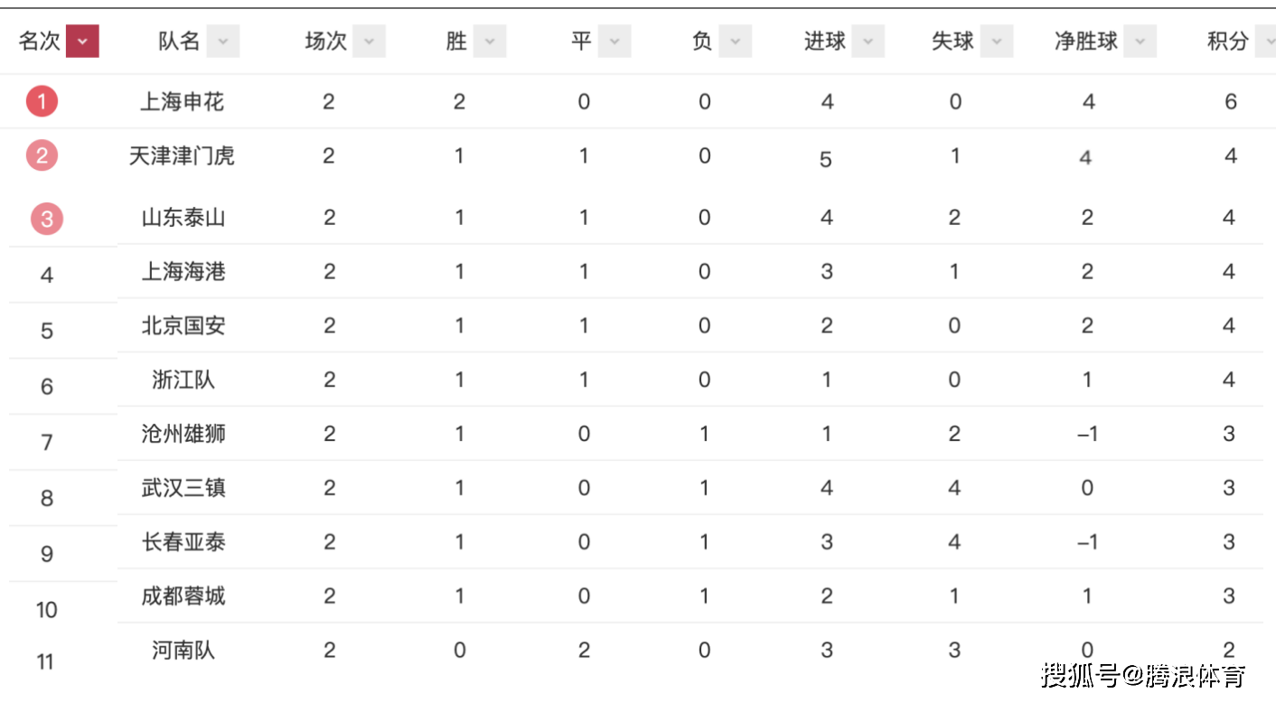 国内足球比赛精彩纷呈，球队积分榜逐渐清晰