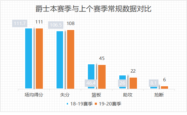 爵士队稳扎稳打，取得了连胜